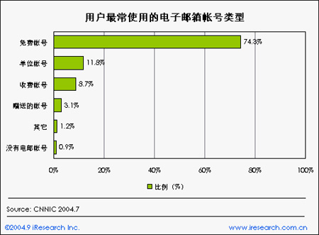 统计显示7成网民最常使用免费电子邮件帐号