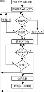 图2建立和拆除连接流程