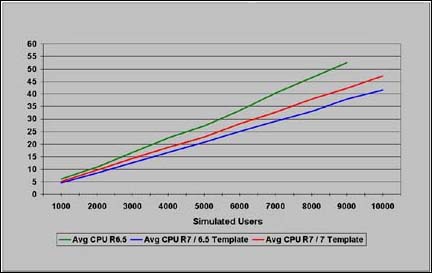 Domino 7  Domino 6.5  z/OS on zSeries  CPU ʵıȽ