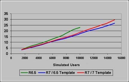 Domino 7  Domino 6.5  AIX  CPU ʵıȽ