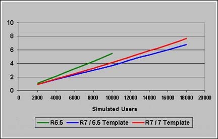 Domino 7  Domino 6.5  iSeries model 570  CPU ʵıȽ