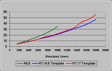 Domino 7  Domino 6.5  Solaris 9  CPU ʵıȽ