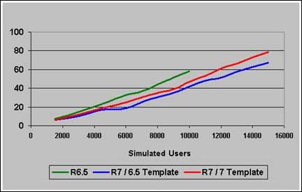 Domino 7  Domino 6.5  Windows 2003 Enterprise Server  CPU ʵıȽ