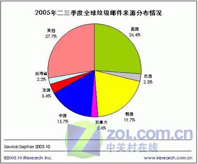年终电脑应用精彩专题巨献─2005软件业界重大事件盘点 年终电脑应用精彩专题巨献─2005软件业界重大事件盘点
