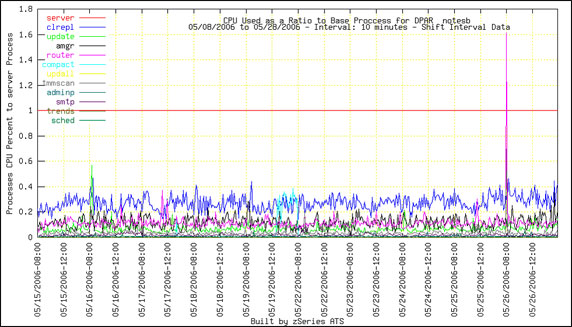 ͼ 9. ǰ 12  DPAR  CPU ϵ