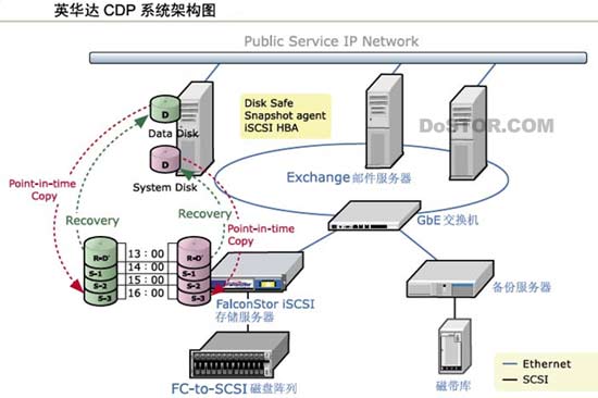 Exchange灾难恢复从5小时变成5分钟