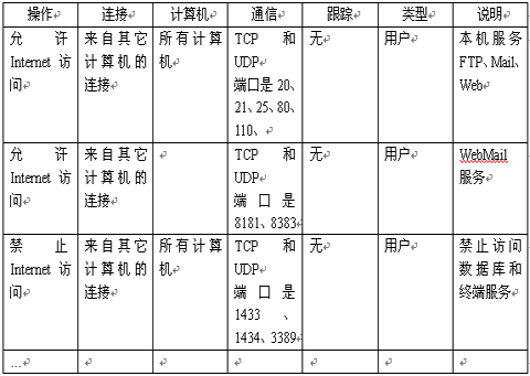 配置安全服务器抵御现阶段流行攻击 配置安全服务器抵御现阶段流行攻击