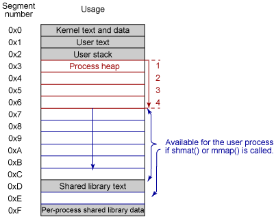 AIX large memory model