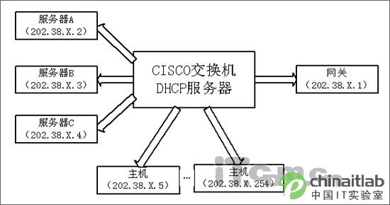 CISCO
