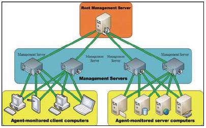 SCOM 2007 ֧Ԯop϶ĸ߿ԼܘOӋ