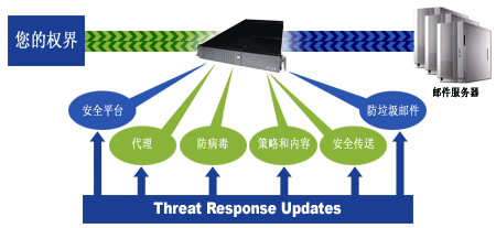IDC邮件安全网关解决方案提高带宽效率