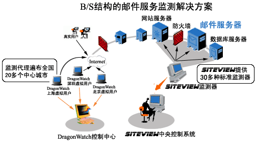 如何监测邮件服务器
