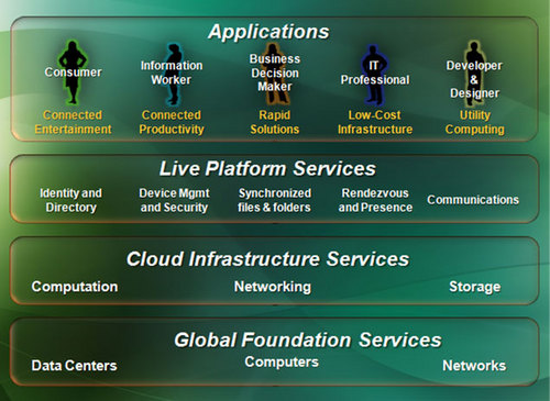 微软“S+S”(软件+服务) IT未来战略解析 微软“S+S”(软件+服务) IT未来战略解析