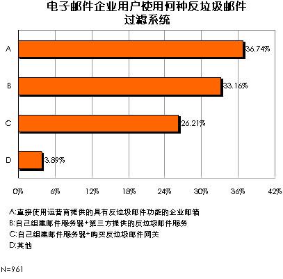 调查显示具反垃圾邮件功能企业邮箱成用户首选