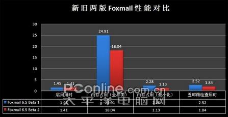 重大Bug解决Foxmail6.5Beta2体验(4)