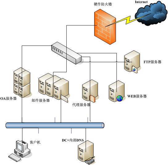 妙用DNS解析实现防火墙客户的重定向(图一)